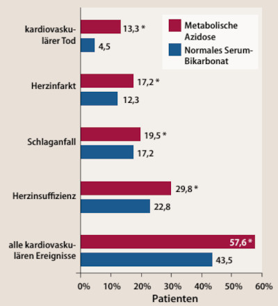 Niereninsuffizienz - Hohes kardiovaskuläres Risiko bei chronischer Azidose